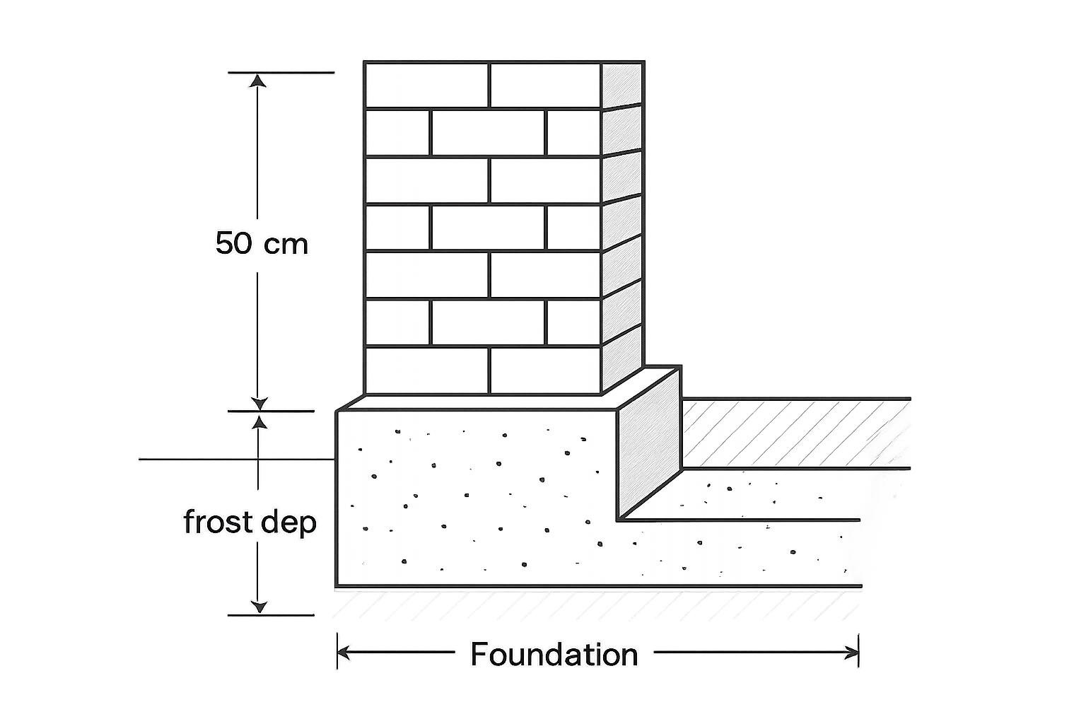 fondation pour muret de 60 cm de hauteur