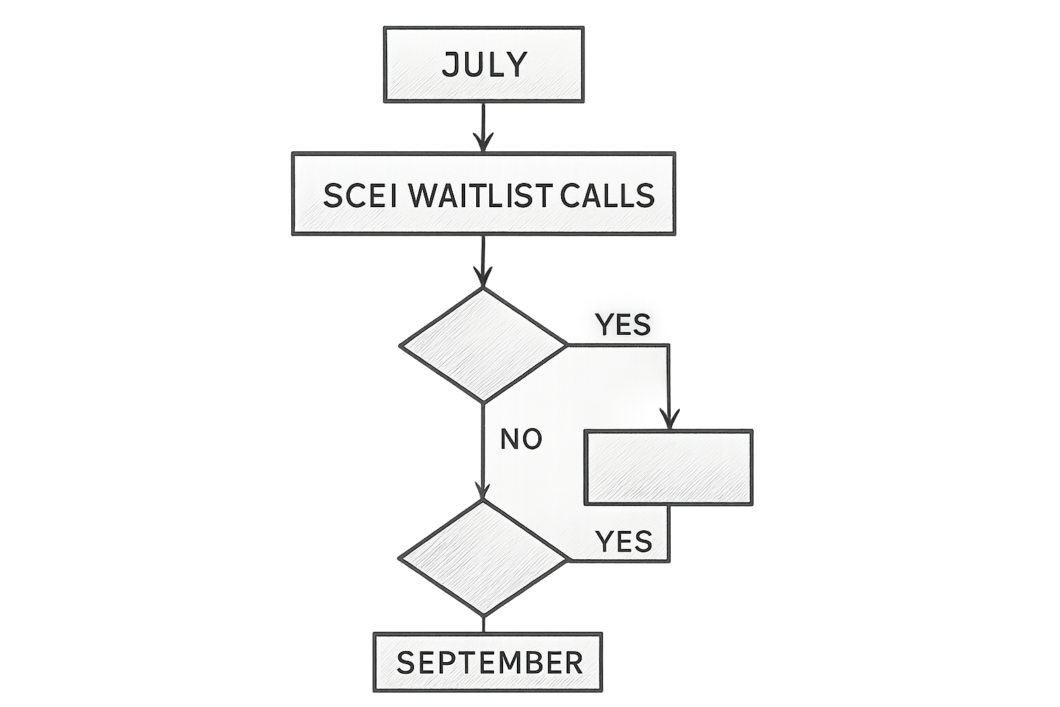 liste d'attente scei